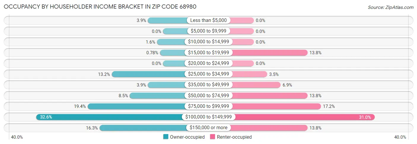 Occupancy by Householder Income Bracket in Zip Code 68980