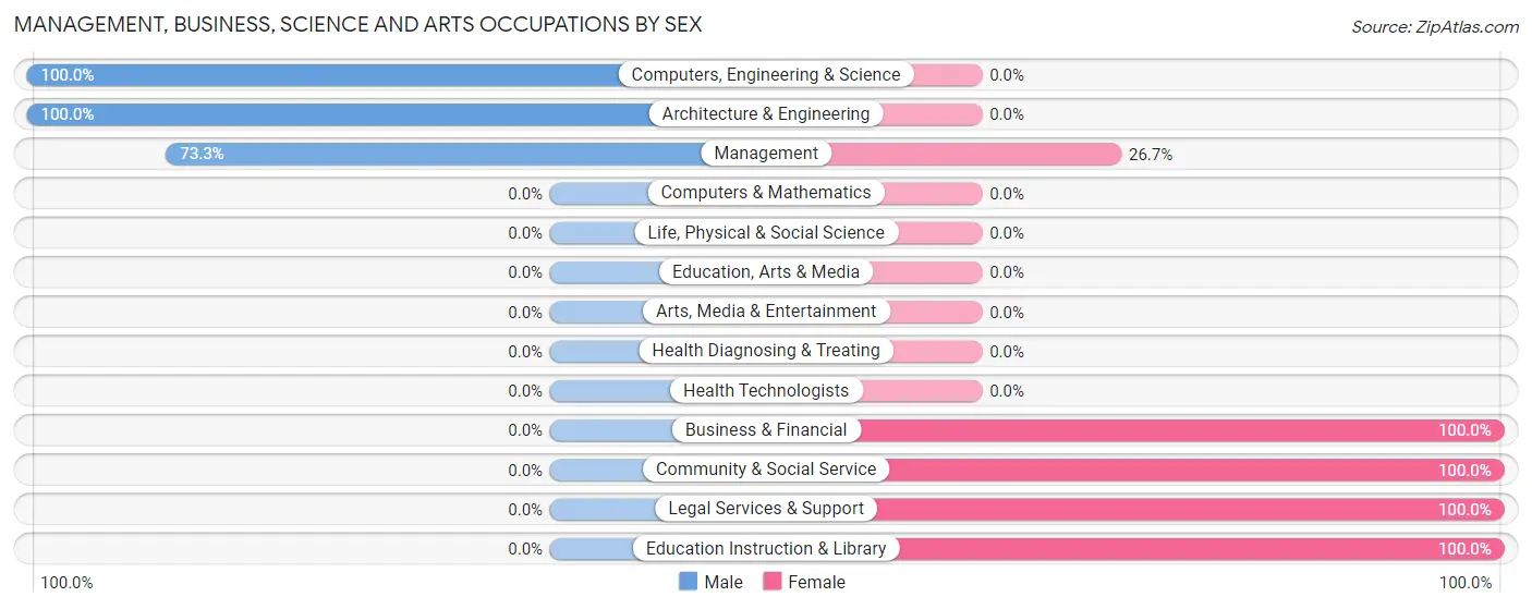 Management, Business, Science and Arts Occupations by Sex in Zip Code 68981