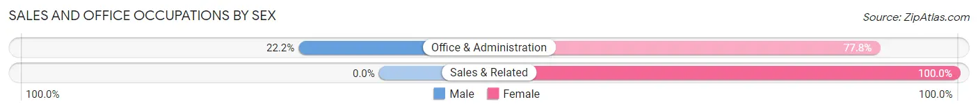 Sales and Office Occupations by Sex in Zip Code 68981