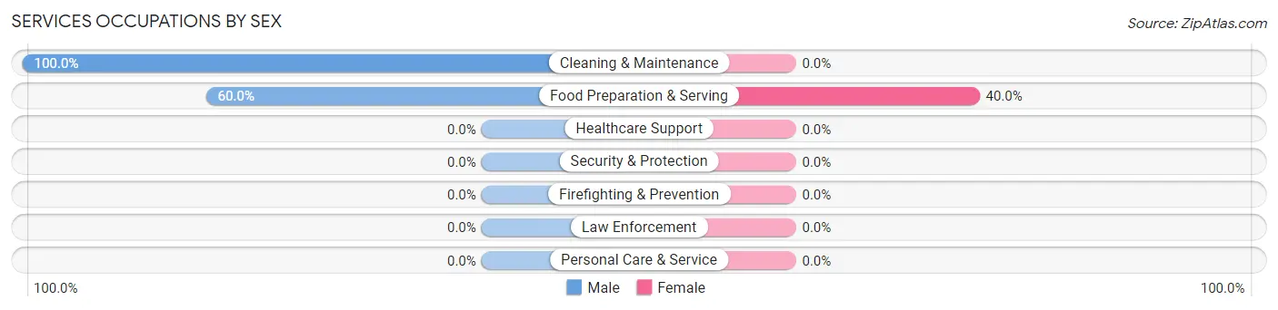 Services Occupations by Sex in Zip Code 68981