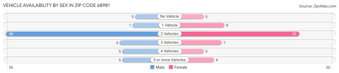 Vehicle Availability by Sex in Zip Code 68981