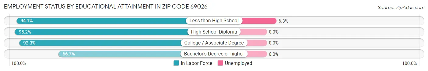 Employment Status by Educational Attainment in Zip Code 69026