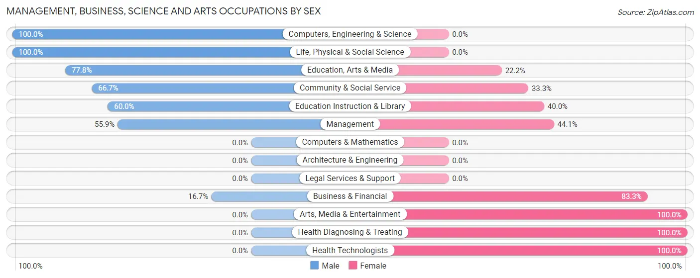 Management, Business, Science and Arts Occupations by Sex in Zip Code 69029