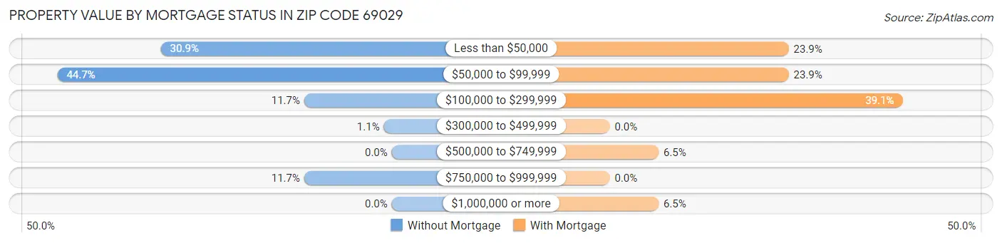 Property Value by Mortgage Status in Zip Code 69029