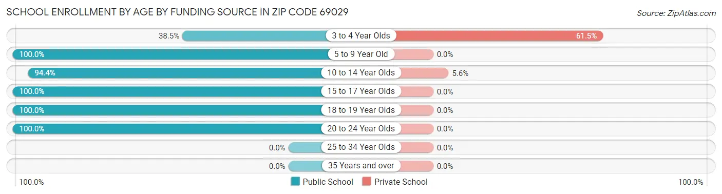 School Enrollment by Age by Funding Source in Zip Code 69029