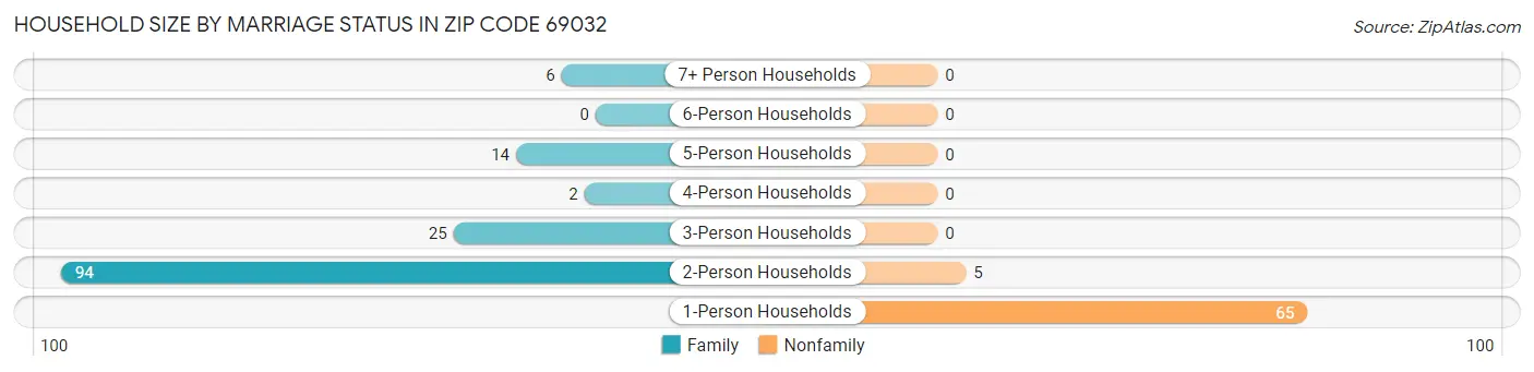 Household Size by Marriage Status in Zip Code 69032