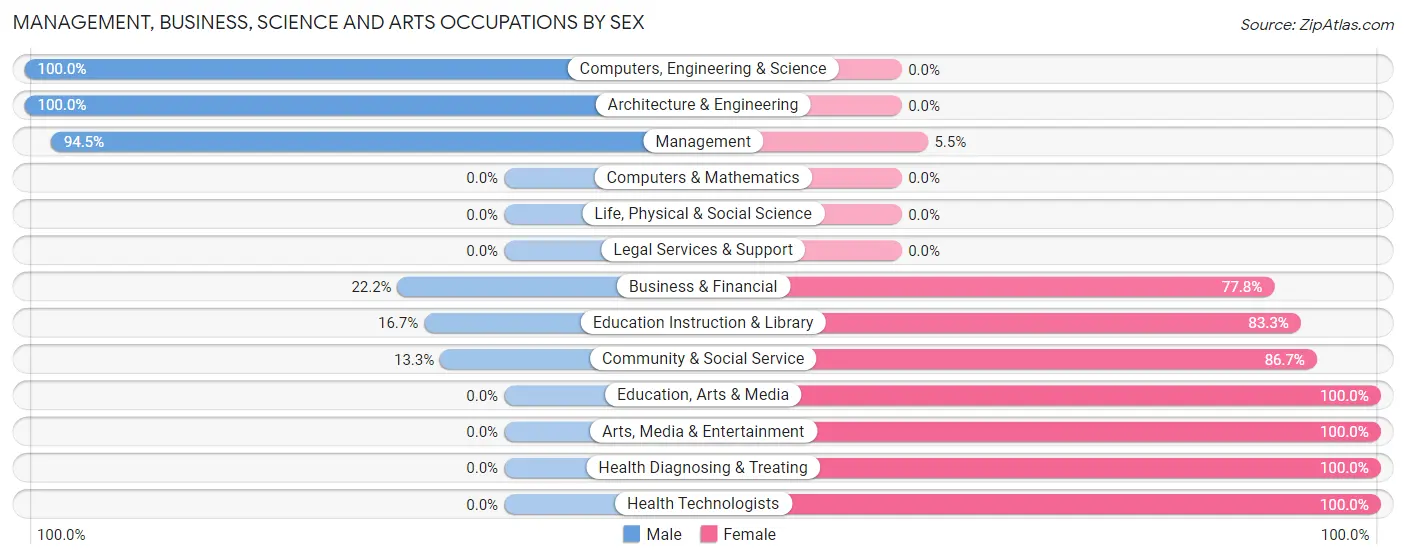 Management, Business, Science and Arts Occupations by Sex in Zip Code 69032