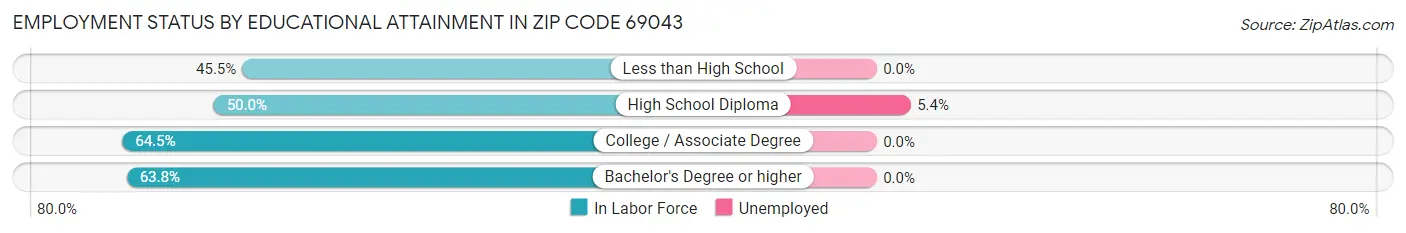 Employment Status by Educational Attainment in Zip Code 69043