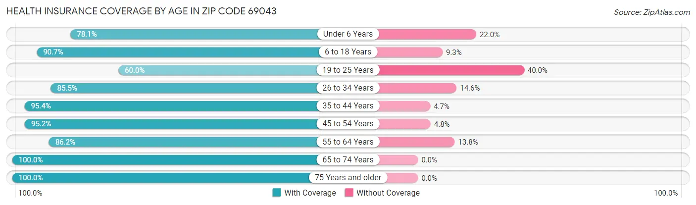 Health Insurance Coverage by Age in Zip Code 69043