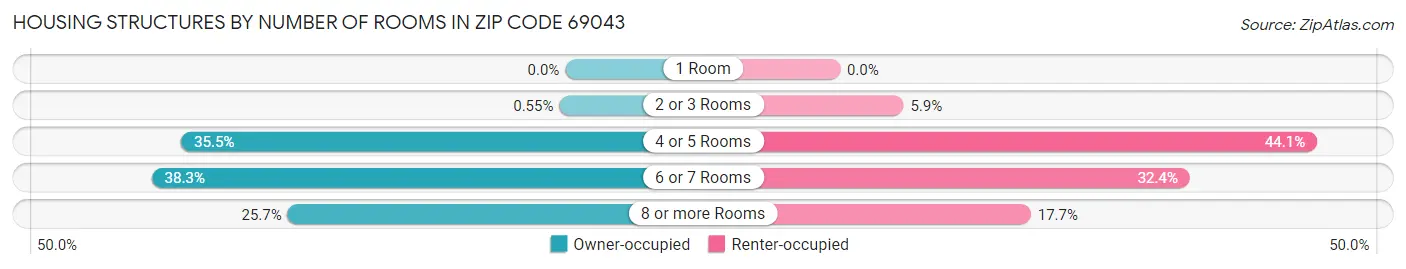 Housing Structures by Number of Rooms in Zip Code 69043