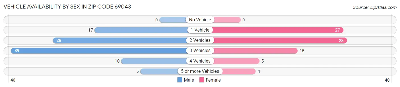 Vehicle Availability by Sex in Zip Code 69043