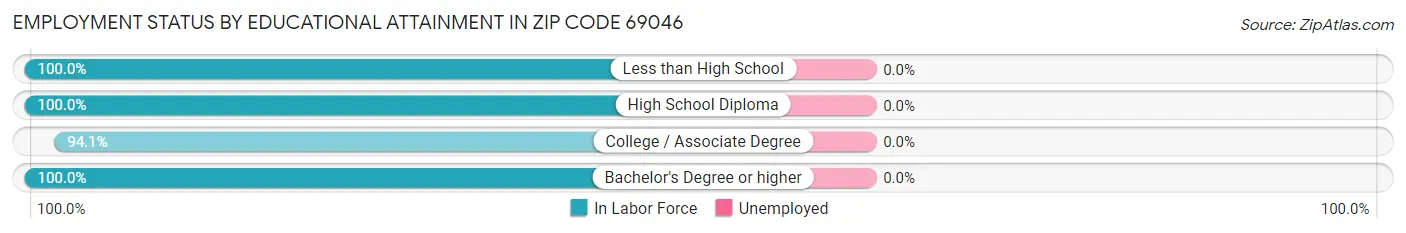 Employment Status by Educational Attainment in Zip Code 69046