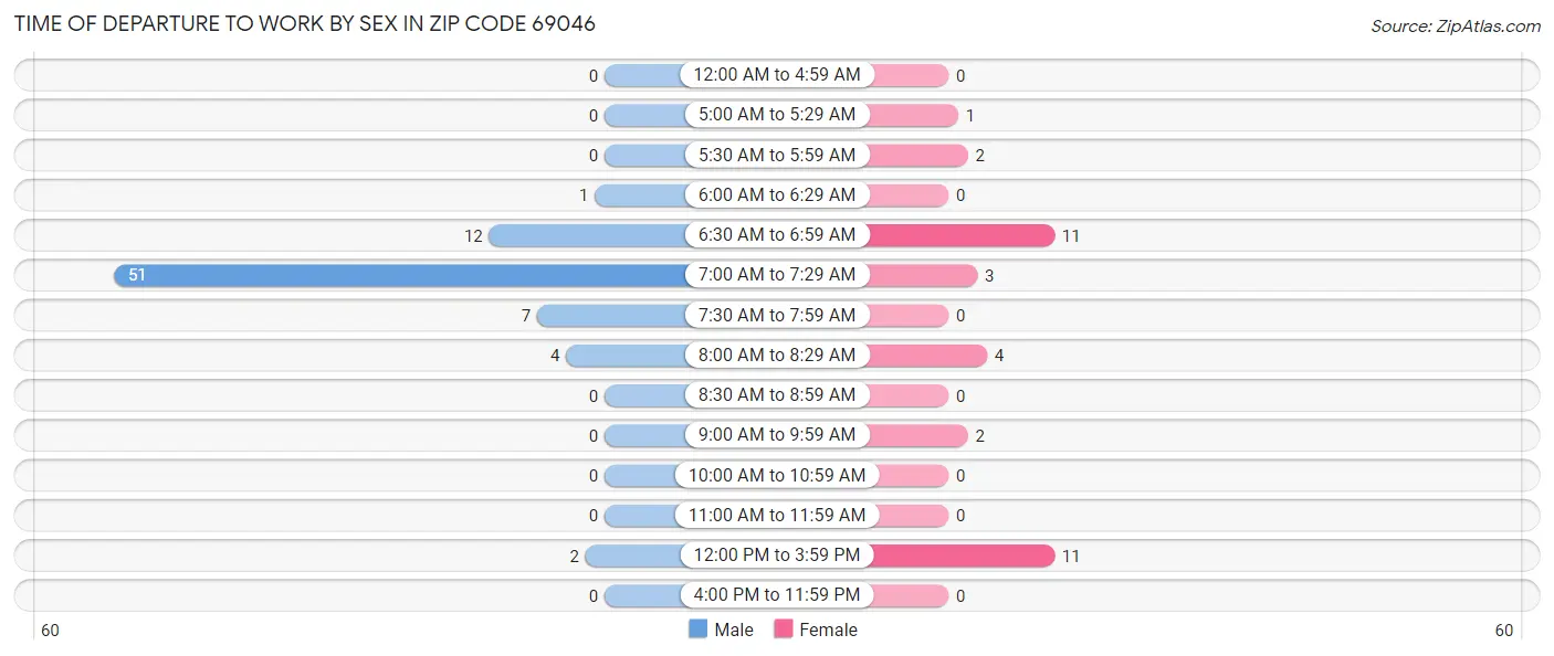 Time of Departure to Work by Sex in Zip Code 69046