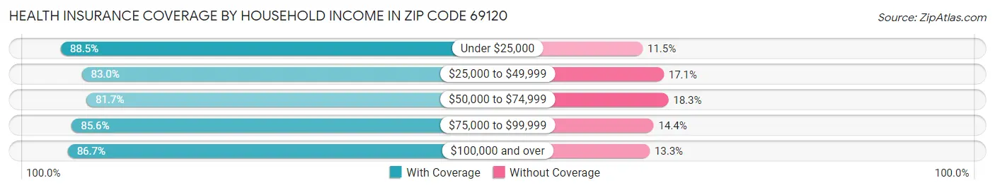 Health Insurance Coverage by Household Income in Zip Code 69120