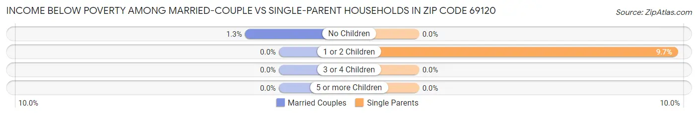 Income Below Poverty Among Married-Couple vs Single-Parent Households in Zip Code 69120