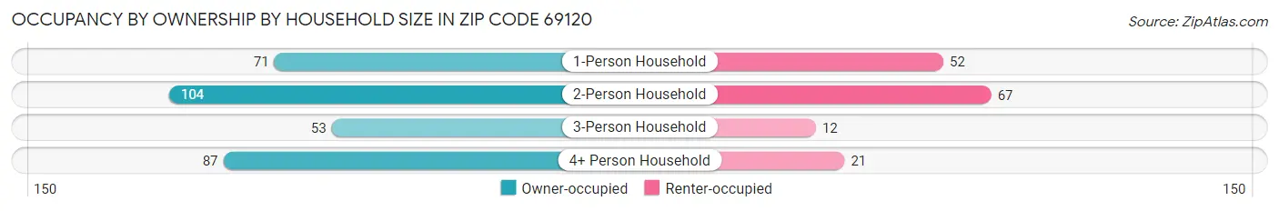Occupancy by Ownership by Household Size in Zip Code 69120