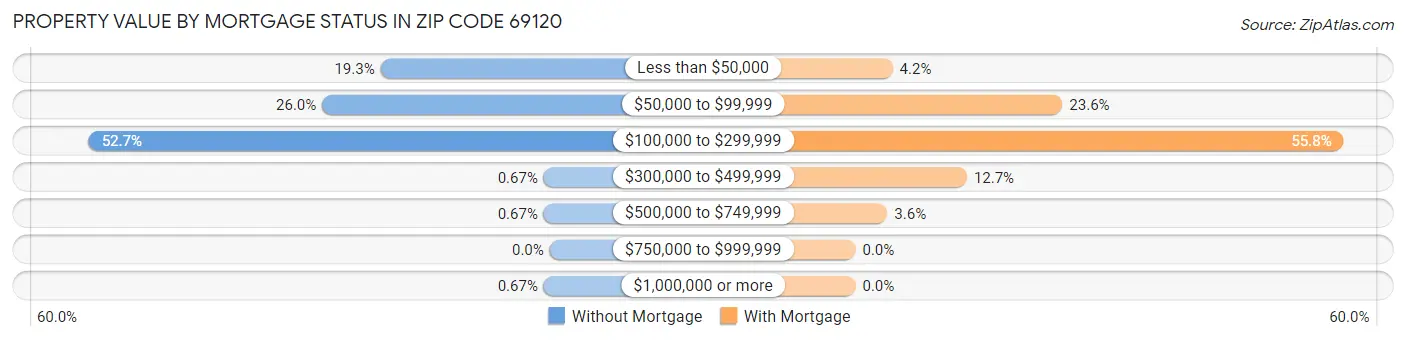 Property Value by Mortgage Status in Zip Code 69120