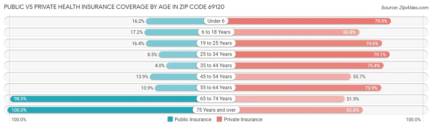 Public vs Private Health Insurance Coverage by Age in Zip Code 69120