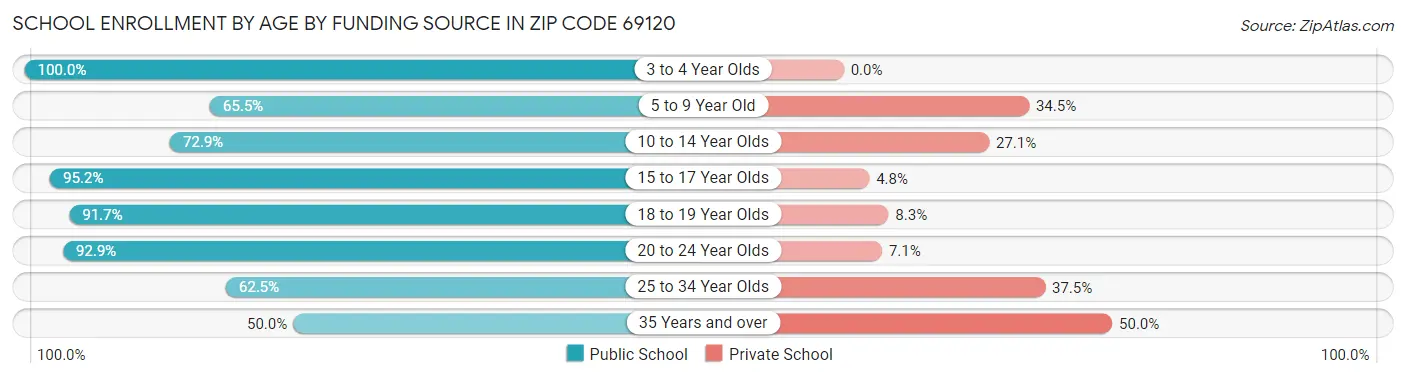 School Enrollment by Age by Funding Source in Zip Code 69120
