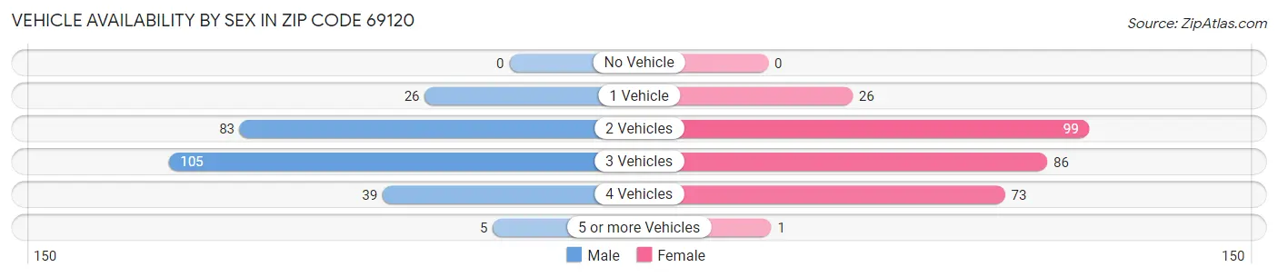 Vehicle Availability by Sex in Zip Code 69120