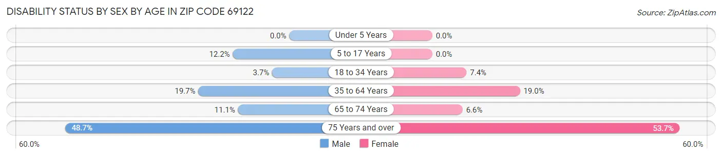 Disability Status by Sex by Age in Zip Code 69122