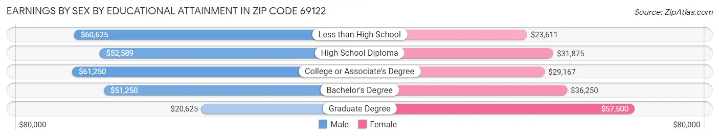 Earnings by Sex by Educational Attainment in Zip Code 69122
