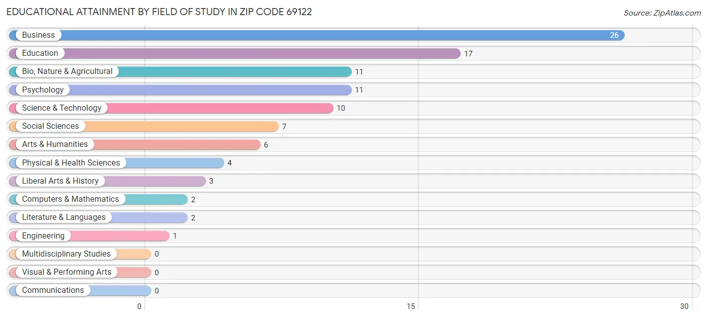 Educational Attainment by Field of Study in Zip Code 69122