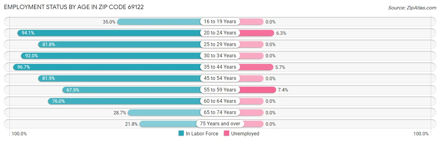 Employment Status by Age in Zip Code 69122