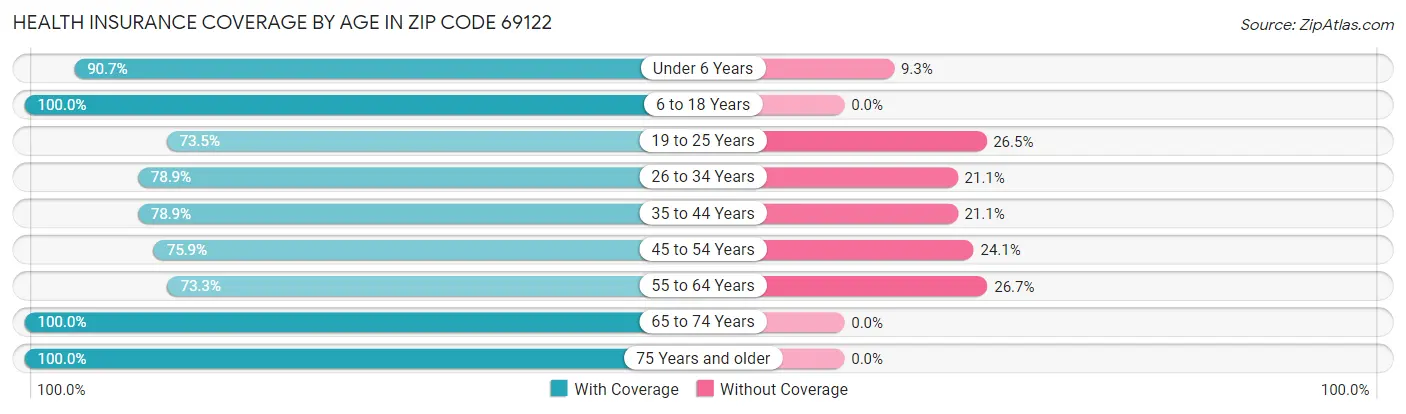 Health Insurance Coverage by Age in Zip Code 69122