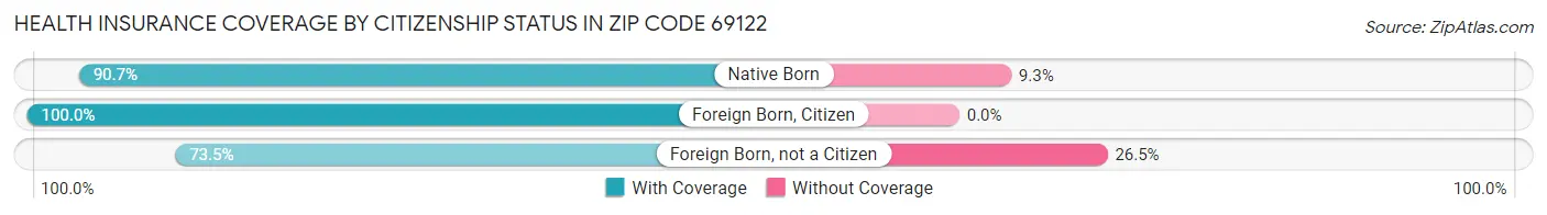 Health Insurance Coverage by Citizenship Status in Zip Code 69122