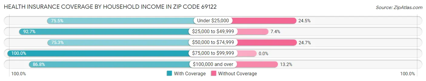 Health Insurance Coverage by Household Income in Zip Code 69122