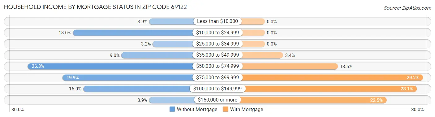 Household Income by Mortgage Status in Zip Code 69122