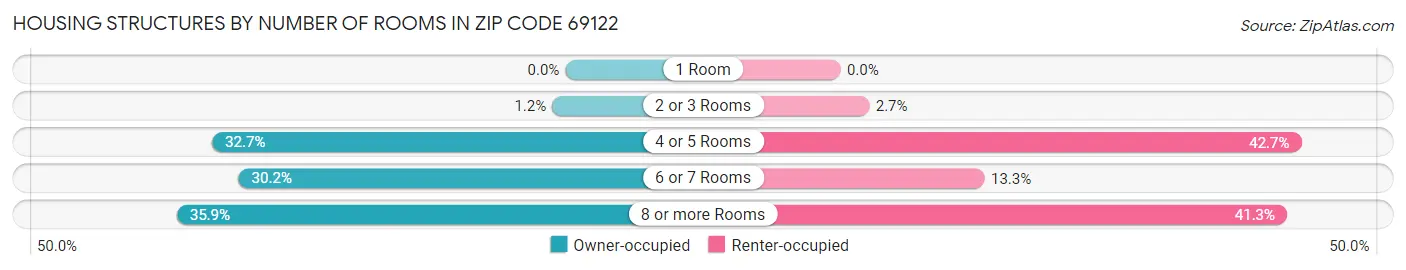 Housing Structures by Number of Rooms in Zip Code 69122