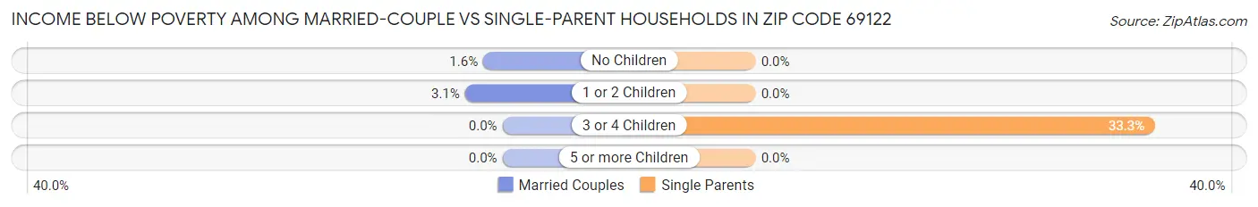 Income Below Poverty Among Married-Couple vs Single-Parent Households in Zip Code 69122