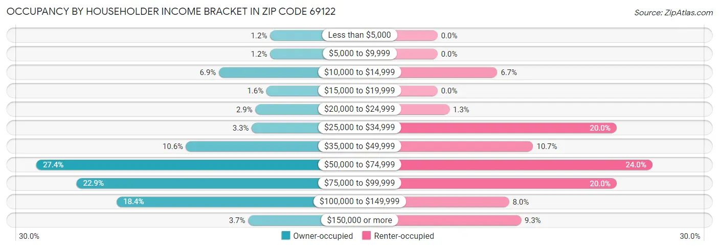 Occupancy by Householder Income Bracket in Zip Code 69122