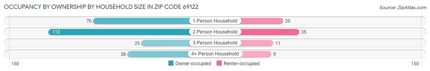 Occupancy by Ownership by Household Size in Zip Code 69122