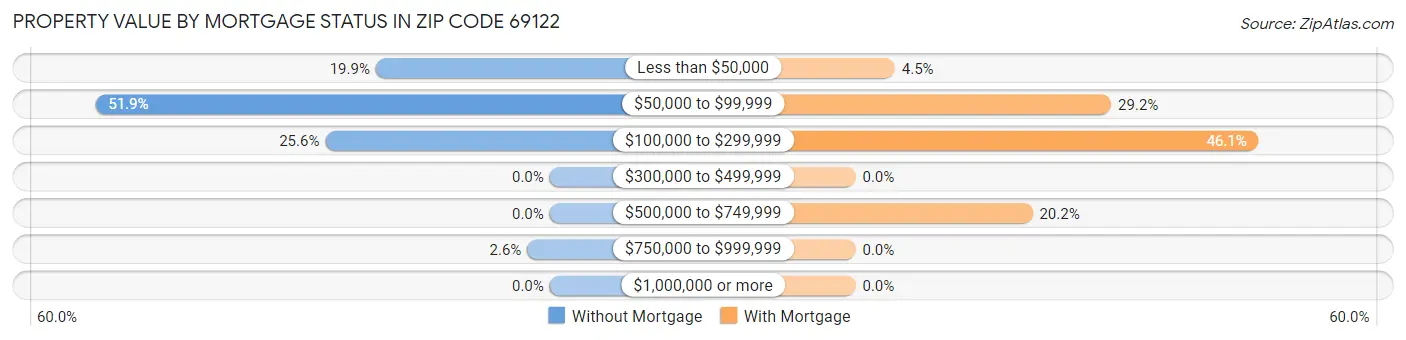 Property Value by Mortgage Status in Zip Code 69122