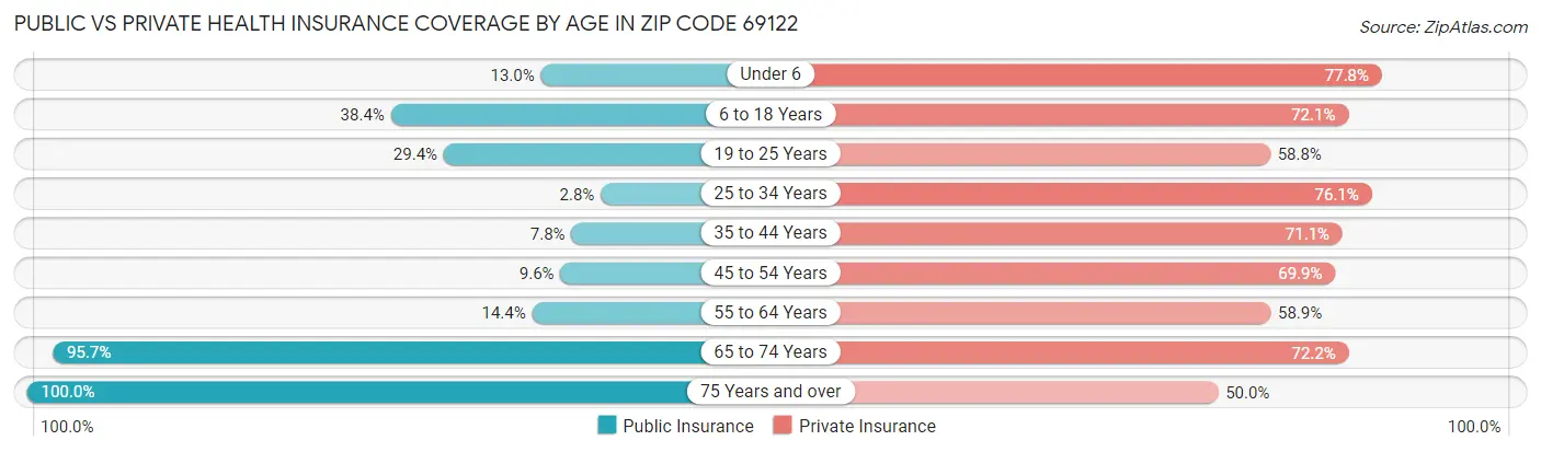 Public vs Private Health Insurance Coverage by Age in Zip Code 69122