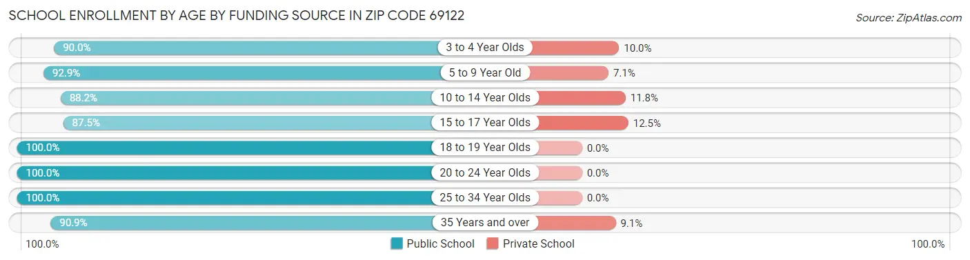 School Enrollment by Age by Funding Source in Zip Code 69122