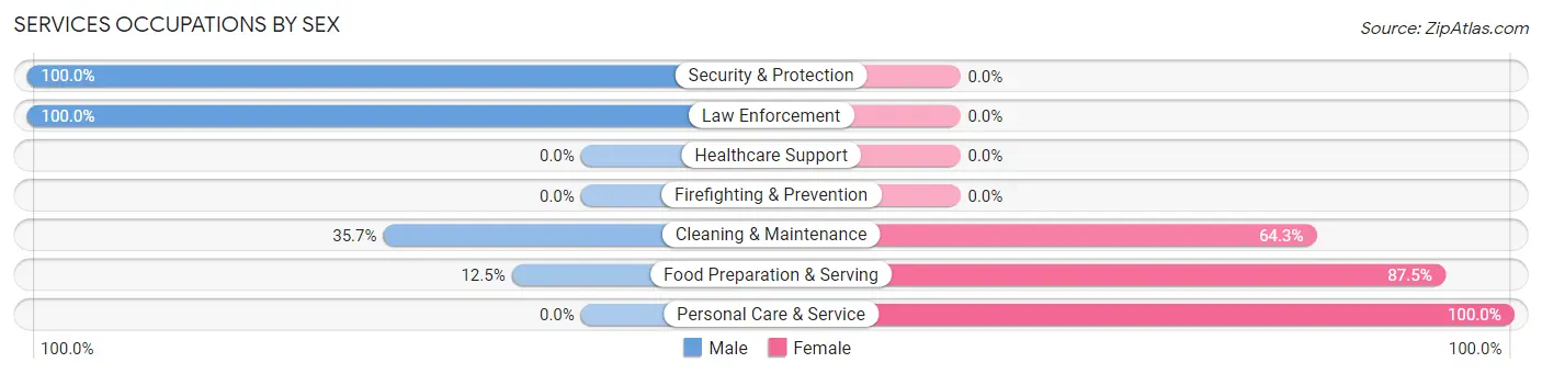Services Occupations by Sex in Zip Code 69122
