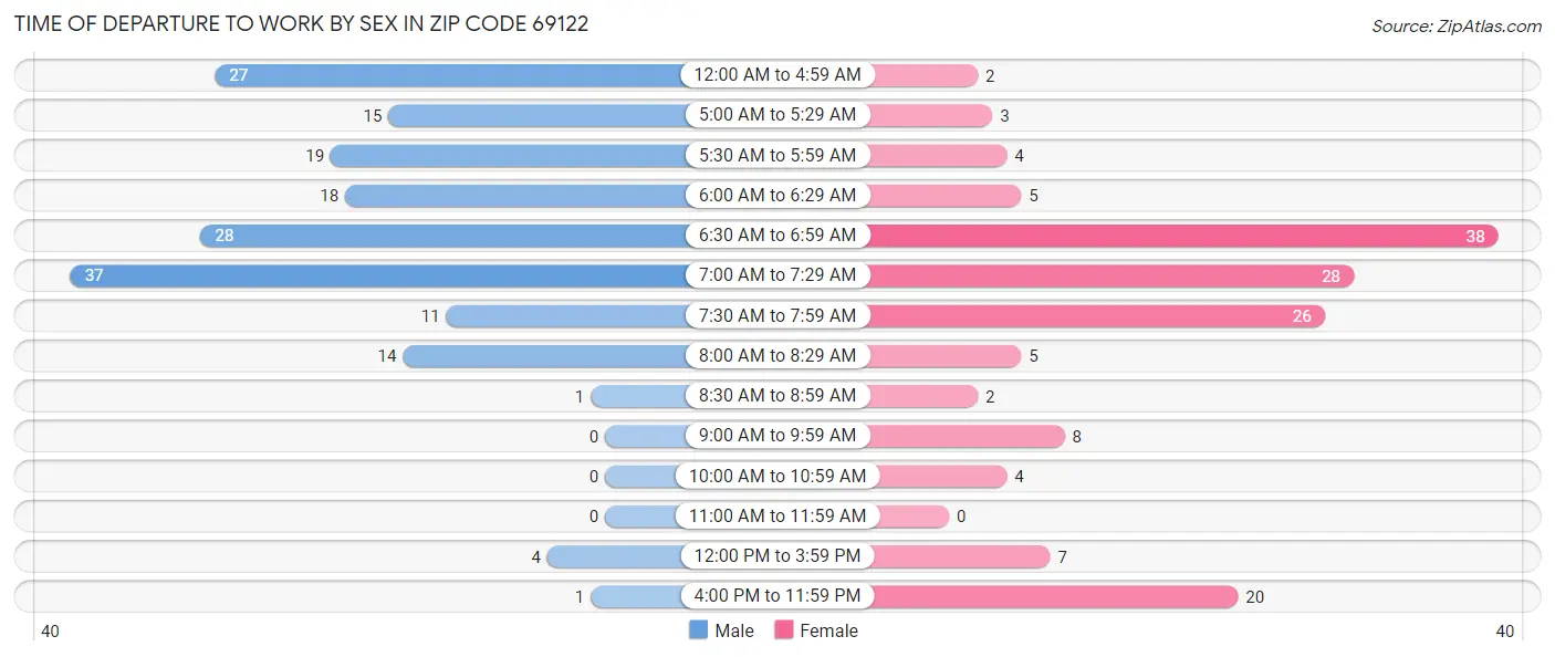 Time of Departure to Work by Sex in Zip Code 69122