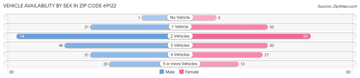 Vehicle Availability by Sex in Zip Code 69122