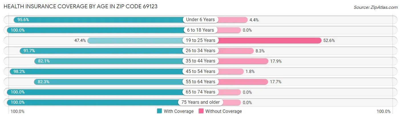 Health Insurance Coverage by Age in Zip Code 69123