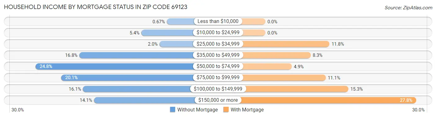 Household Income by Mortgage Status in Zip Code 69123
