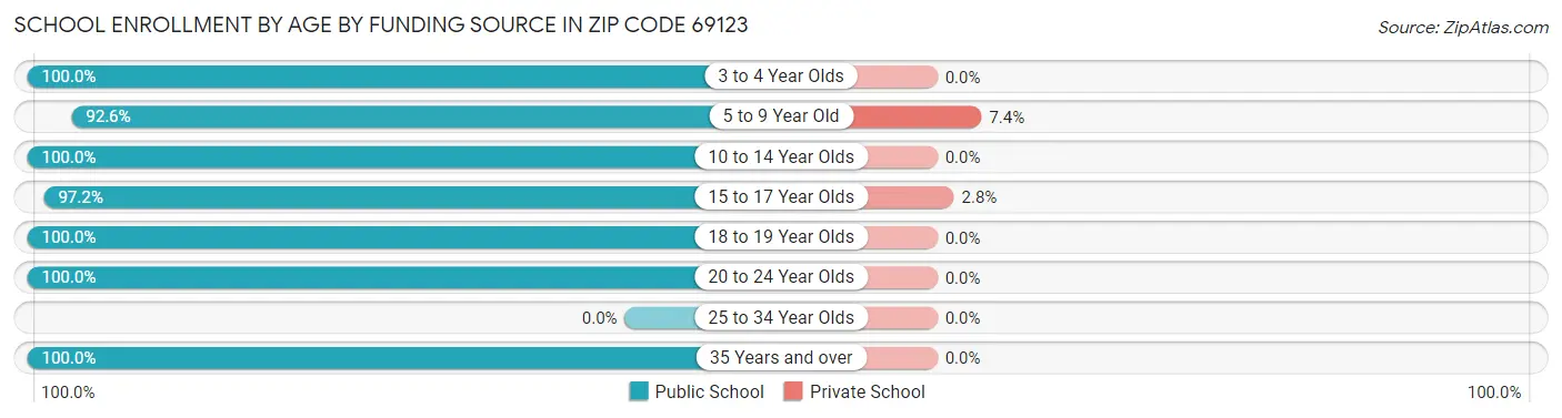 School Enrollment by Age by Funding Source in Zip Code 69123
