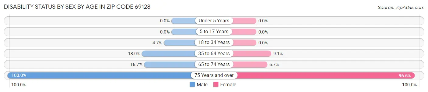 Disability Status by Sex by Age in Zip Code 69128