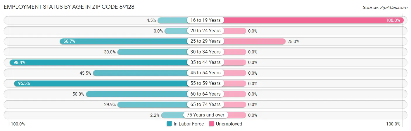 Employment Status by Age in Zip Code 69128