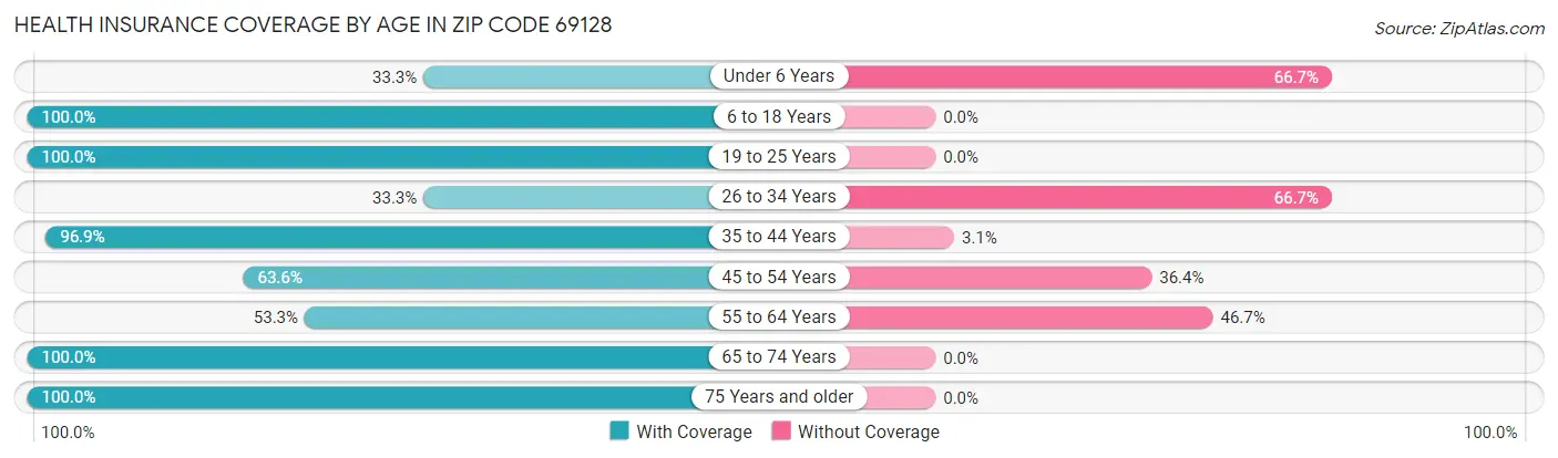 Health Insurance Coverage by Age in Zip Code 69128