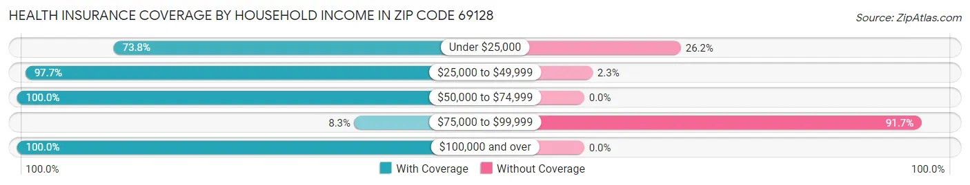 Health Insurance Coverage by Household Income in Zip Code 69128