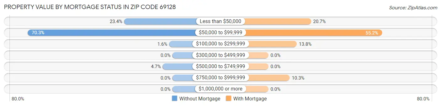 Property Value by Mortgage Status in Zip Code 69128